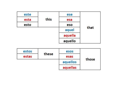 This, that, these and those in Spanish .